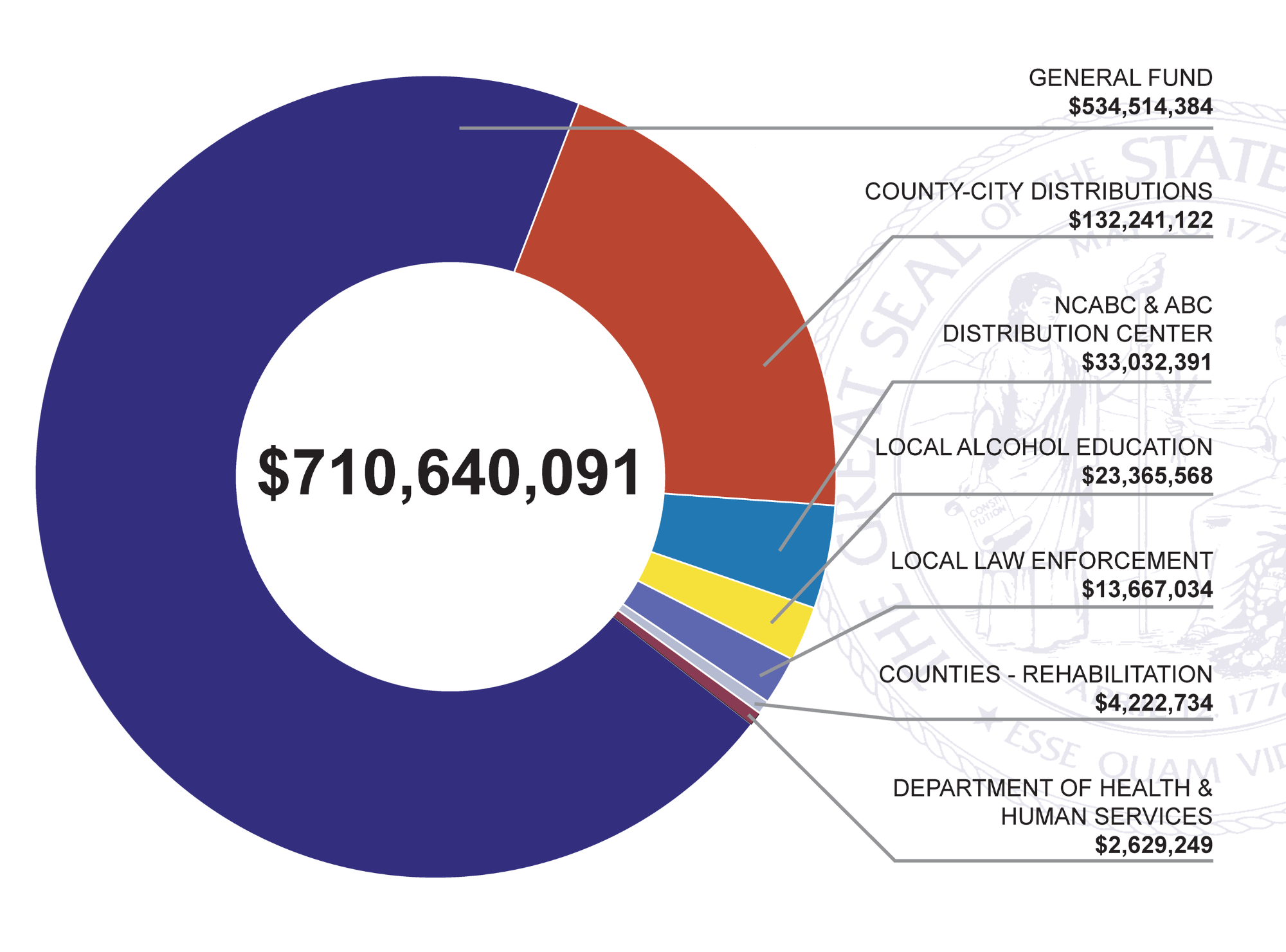 ABC Revenue Distribution Chart